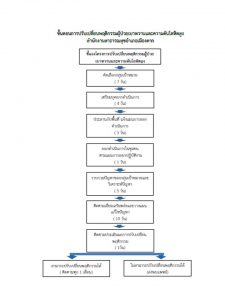ขั้นตอนการปรับเปลี่ยนพฤติกรรม