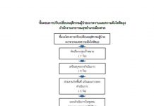 ขั้นตอนกระบวนการปรับเปลี่ยนพฤติกรรม
